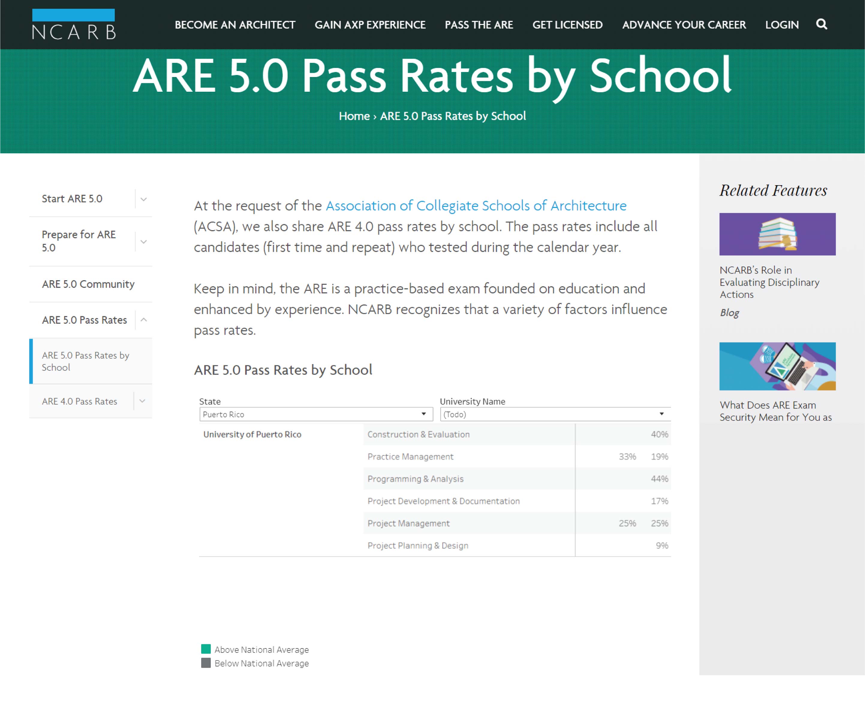 Imagen sobre ARE 5.0 Pass Rates by School de nuestra Escuela UPR