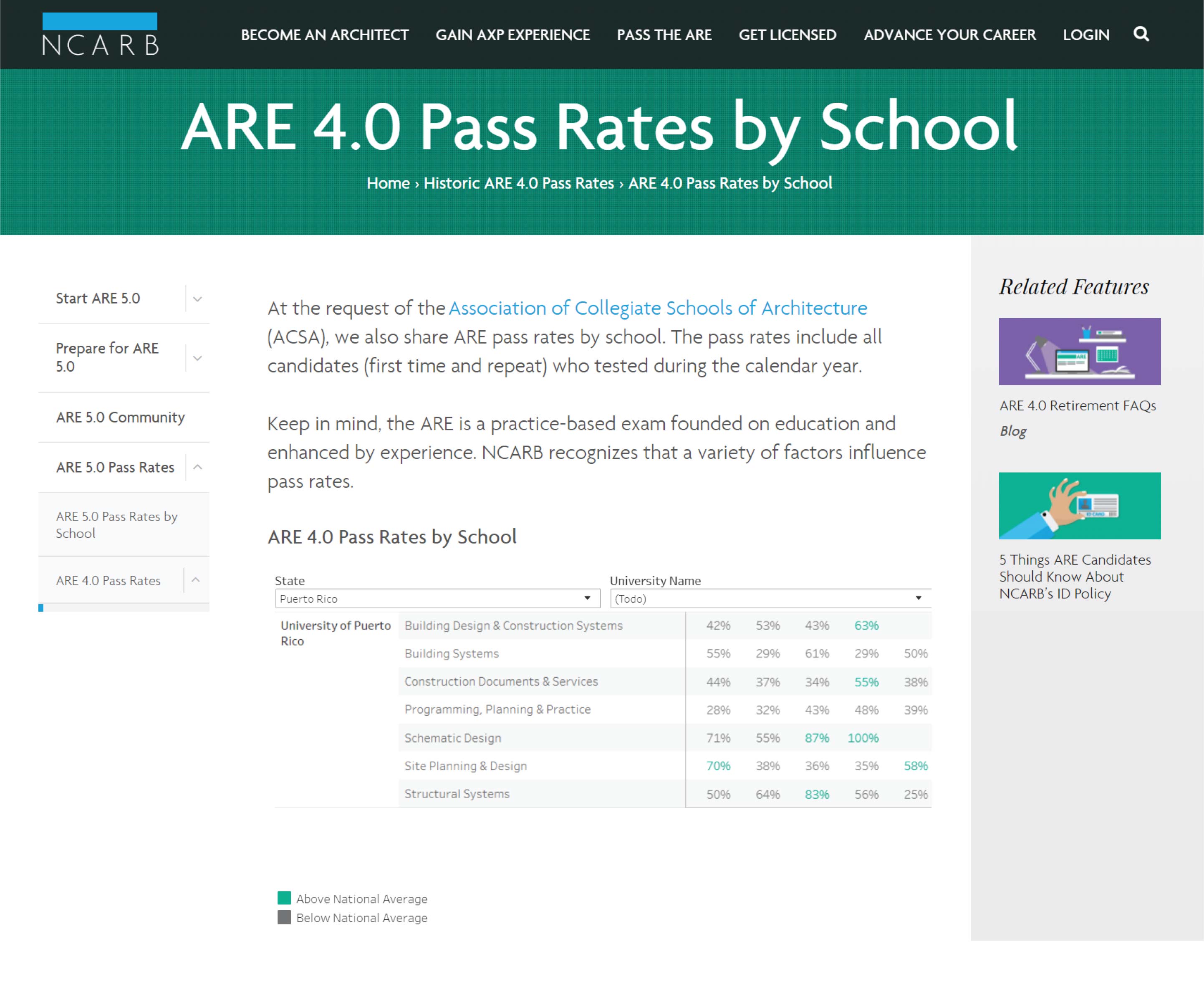 Imagen sobre ARE 4.0 Pass Rates by School de nuestra Escuela UPR